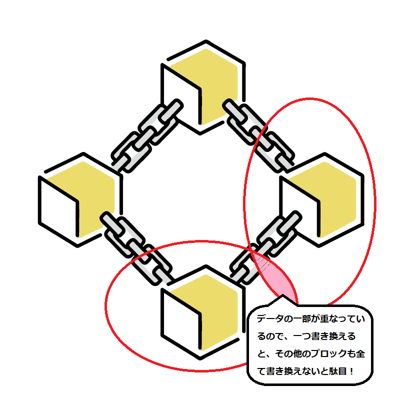 ブロックチェーン